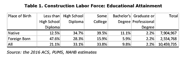 Table 1. Construction Labor Force: Educational Attainment