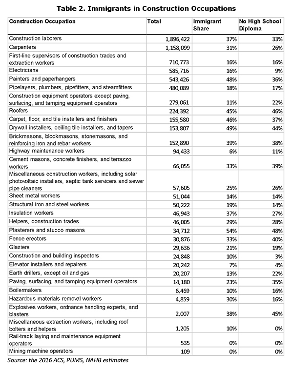 Table 2. Immigrants in Construction Occupations