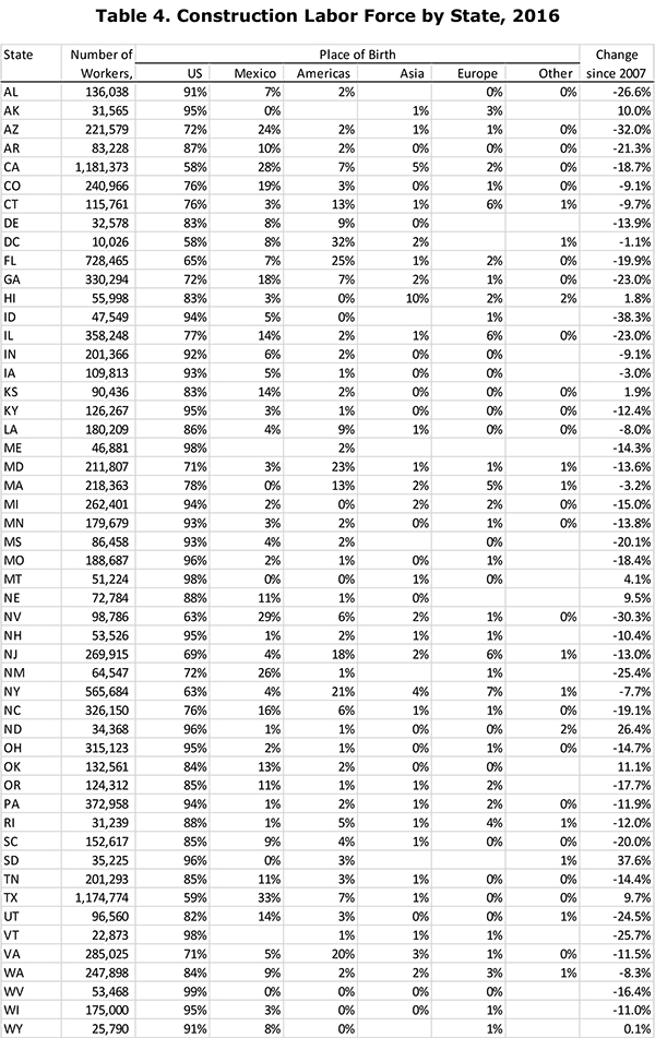 Table 4. Construction Labor Force by State, 2016