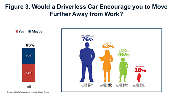 Figure 3. Would a Driverless Car Encourage You to Move Further Away from Work?