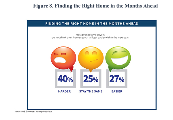 Figure 8. Finding the Right Home in the Months Ahead