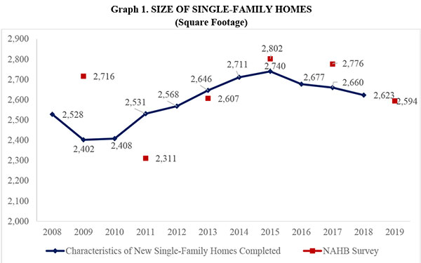 Graph 1. SIZE OF SINGLE-FAMILY HOMES