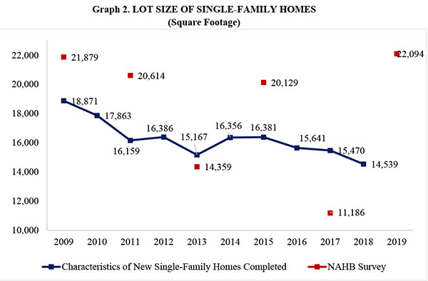 Graph 2. LOT SIZE OF SINGLE-FAMILY HOMES 