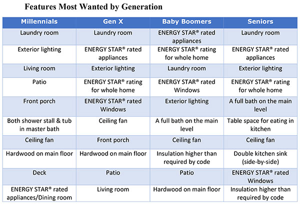 Figure 4. Features Most Wanted by Generation