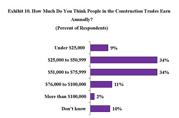 Exhibit 10. How Much Do You Think People in the Construction Trades Earn Annually?