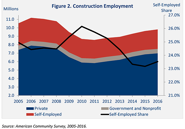 Figure 2. Construction Employment