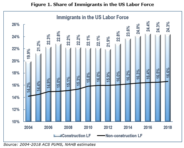 Figure 1. Share of Immigrants in the US Labor Force