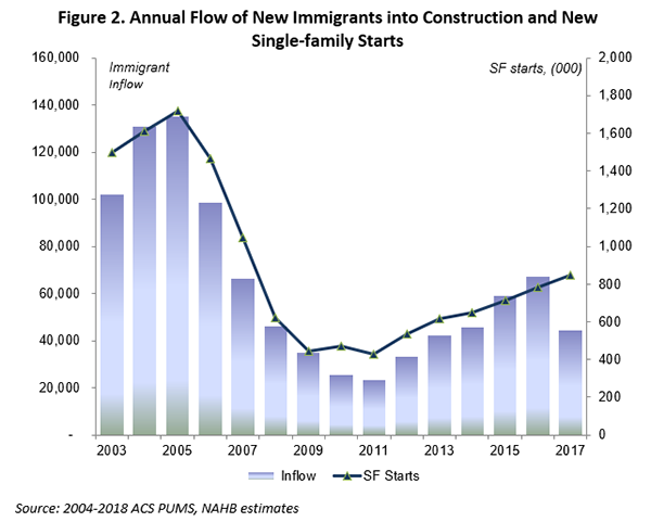 Figure 2. Annual Flow of New Immigrants into Construction and New Single-family Starts