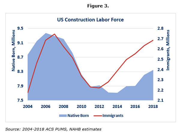 Figure 3. US Construction Labor Force
