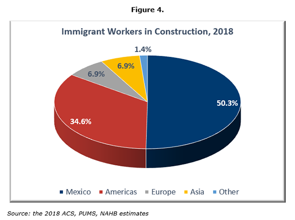 Figure 4. Immigrant Workers in Construction, 2018