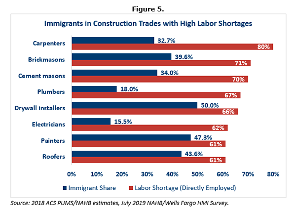 Figure 5. Immigrants in Construction Trades with High Labor Shortages