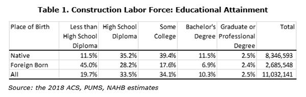 Table 1. Construction Labor Force: Educational Attainment