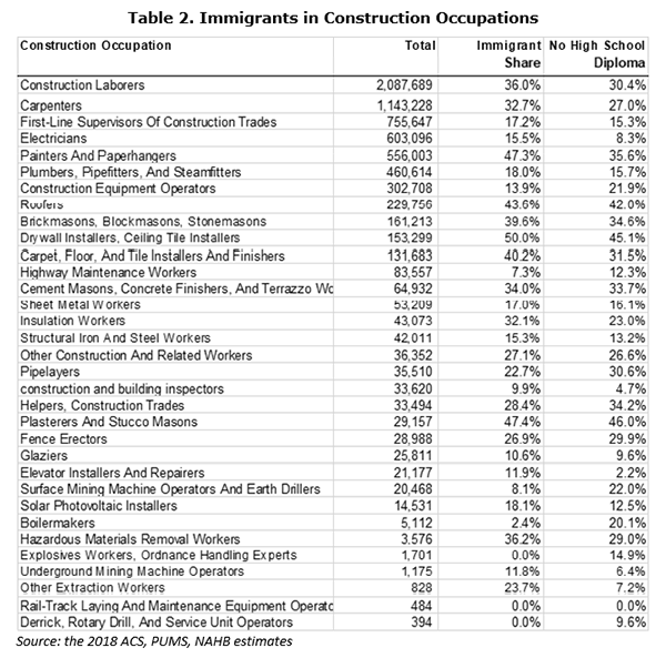 Table 2. Immigrants in Construction Occupations