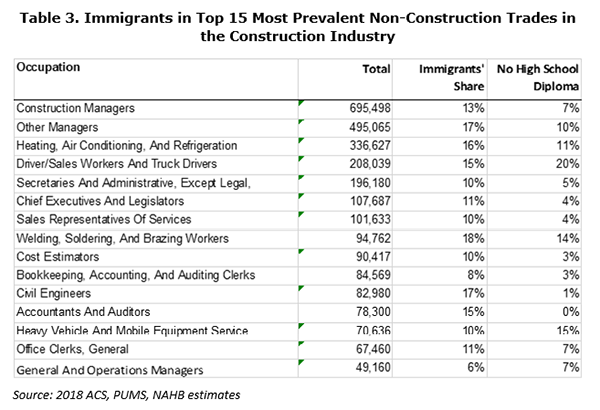 Table 3. Immigrants in Top 15 Most Prevalent Non-Construction Trades in the Construction Industry