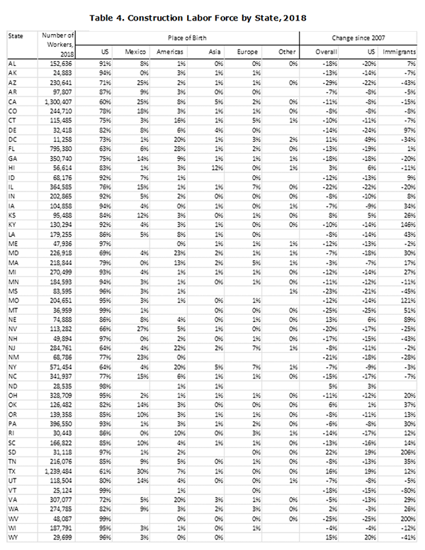 Table 4. Construction Labor Force by State, 2018
