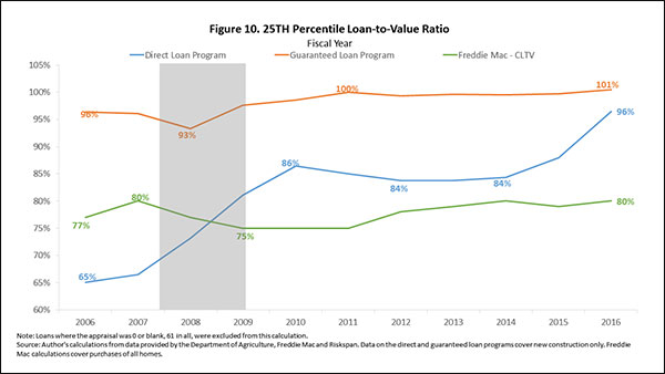 Figure 10. 25TH Percentile Loan-to-Value Ratio