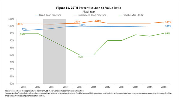 Figure 11. 75TH Percentile Loan-to-Value Ratio