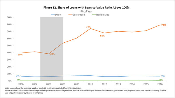 Figure 12. Share of Loans with Loan-to-Value Ratio Above 100%