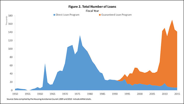 Figure 2. Total Number of Loans