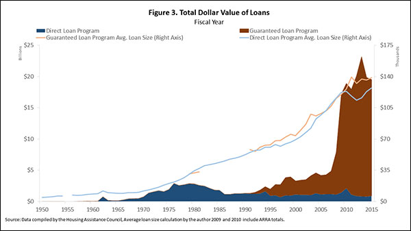 Figure 3. Total Dollar Value of Loans