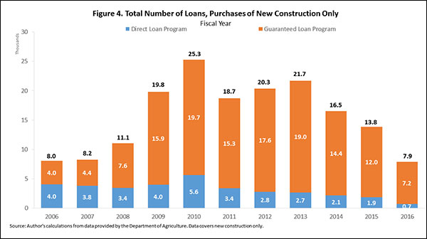 Figure 4. Total Number of Loans, Purchases of New Construction Only