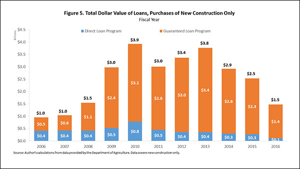 Figure 5. Total Dollar Value of Loans, Purchases of New Construction Only