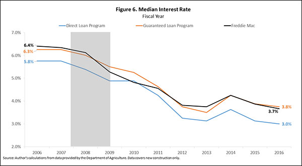 Figure 6. Median Interest Rate 