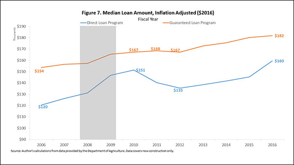 Figure 7. Median Loan Amount, Inflation Adjusted ($2016)