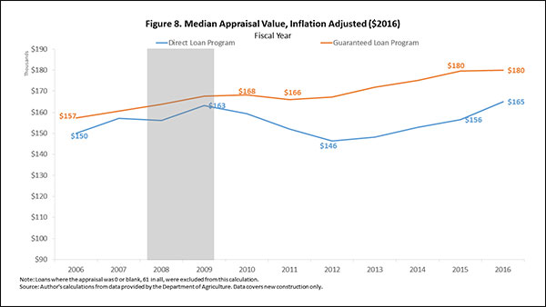 Figure 8. Median Appraisal Value, Inflation Adjusted ($2016)