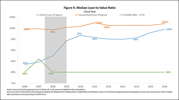 Figure 9. Median Loan-to-Value Ratio 