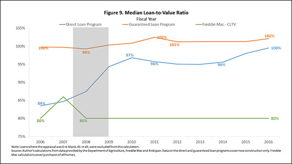 Figure 9. Median Loan-to-Value Ratio
