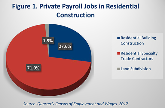 Figure 1. Private Payroll Jobs in Residential Construction