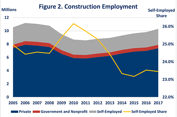 Figure 2. Construction Employment