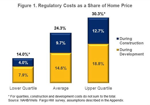 Figure 1. Regulatory Costs as a Share of Home Price Figure 1. Regulatory Costs as a Share of Home Price