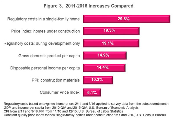 Figure 3. 2011-2016 Increases Compared Figure 3. 2011-2016 Increases Compared