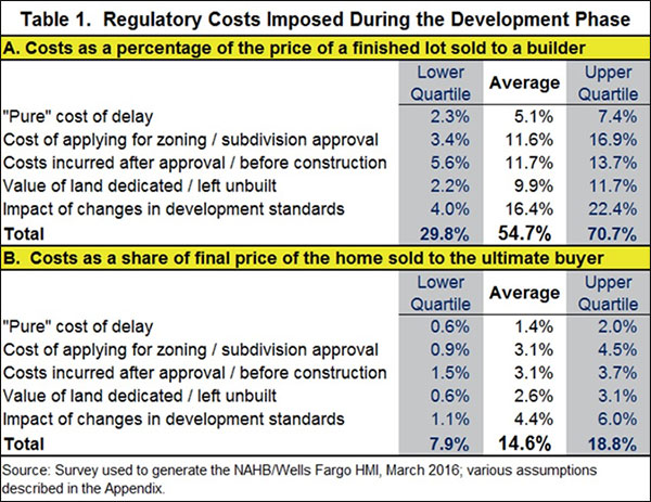 Table 1. Regulatory Costs Imposed During the Development Phase Table 1. Regulatory Costs Imposed During the Development Phase