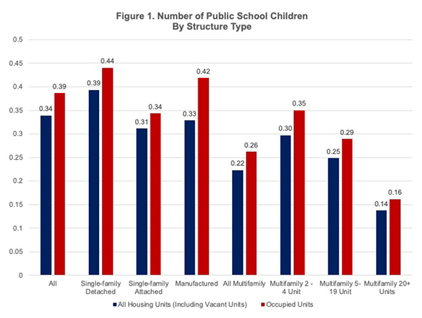 Figure 1. Number of Public School Children by Structure Type