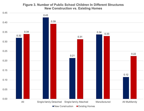 Figure 3. Number of Public School Children in Different Structures New Construction vs. Existing Homes
