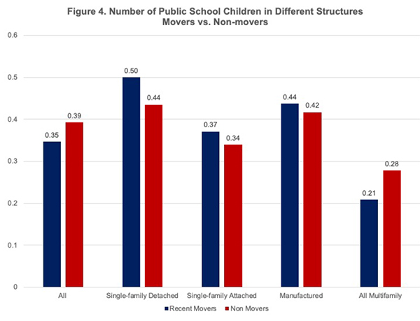 Figure 4. Number of Public School Children in Different Structures Movers vs. Non-movers