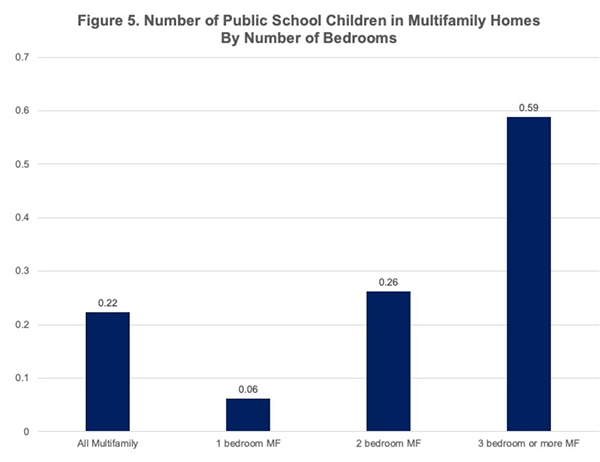 Figure 5. Number of Public School Children in Multifamily Homes by Number of Bedrooms