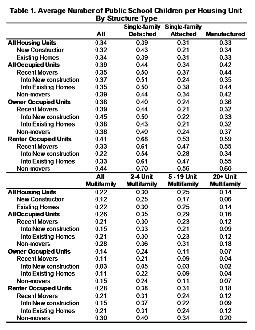 Table 1. Average Number of Public School Children per Housing Unit by Structure Type