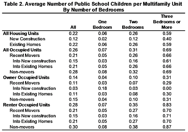 Table 2. Average Number of Public School Children per Multifamily Unit by Number of Bedrooms