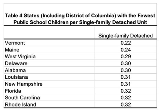 Table 4. States (including District of Columbia) with the Fewest Public School Children per Single-family Detached Unit