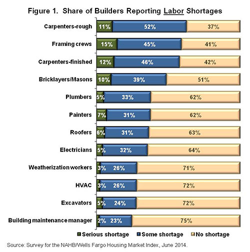 Figure 1. Share of Builders Reporting Labor Shortages