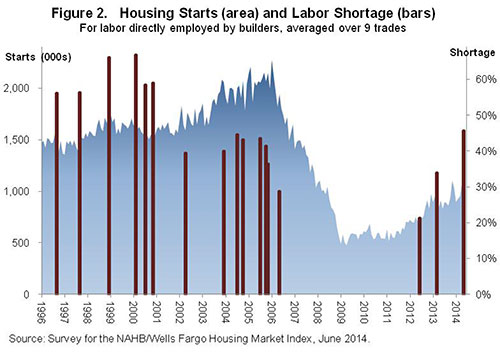 Figure 2. Housing Starts (area) and Labor Shortage (bars)