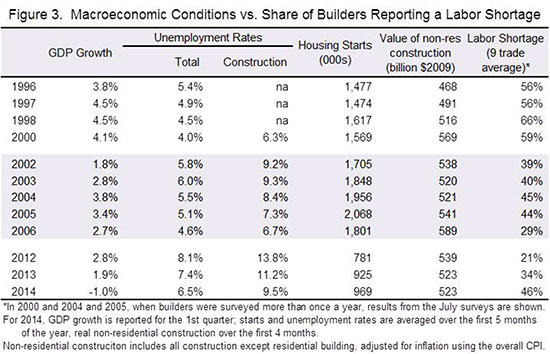 Figure 3. Macroeconomic Conditions vs. Share of Builders Reporting a Labor Shortage