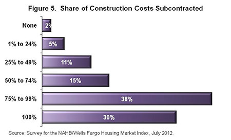 Figure 5. Share of Construction Costs Subcontracted