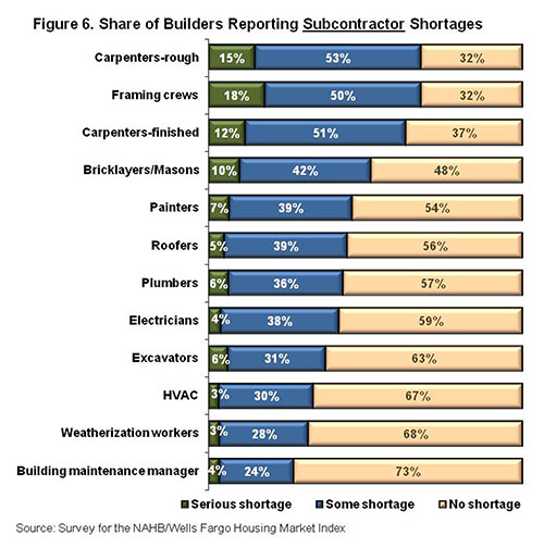 Figure 6. Share of Builders Reporting Subcontractor Shortages