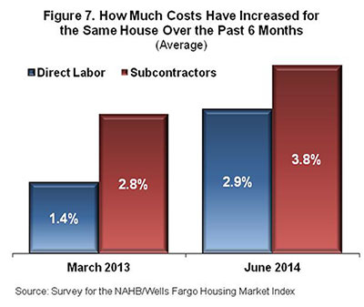 Figure 7. How Much Costs Have Increased for the Same House Over the Past 6 Months