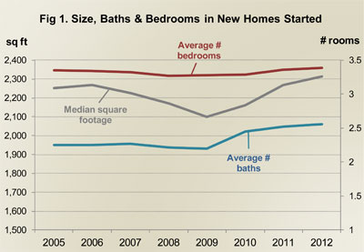Figure 1. Size, Baths & Bedrooms in New Homes Started Figure 1. Size, Baths & Bedrooms in New Homes Started